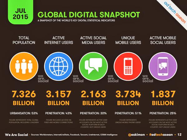 Estadísticas del mercado digital