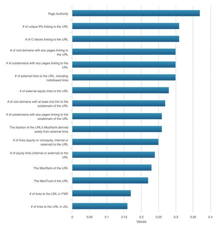 seo factores 2015