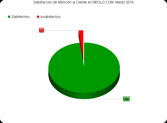 satisfacción marzo 2014