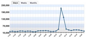 traffic spike