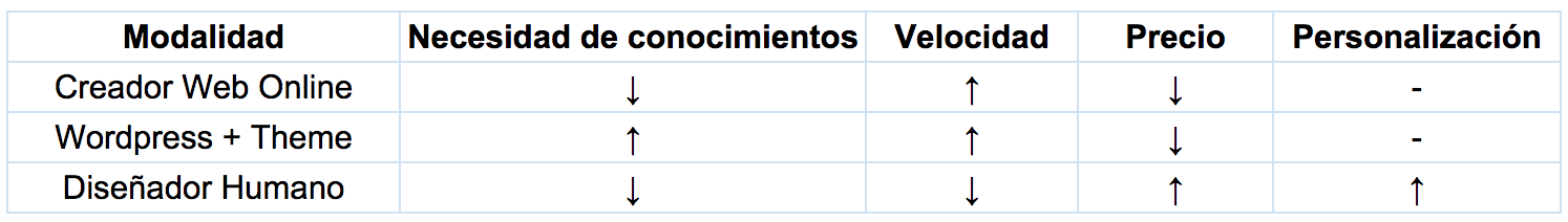 Comparación Diseñador vs Creador Web vs WordPress