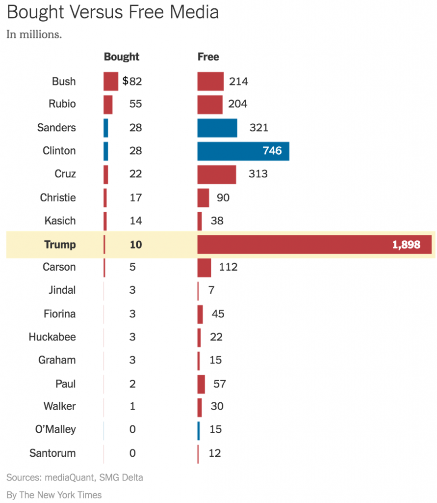 free vs paid hillary clinton donald trump media