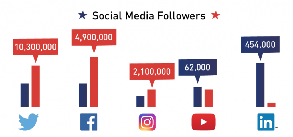 redes sociales donald trump hillary clinton