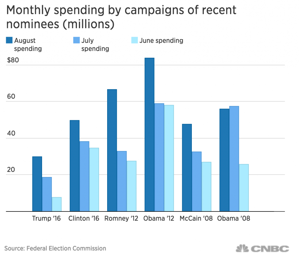 gasto mensual candidatos presidente eeuu