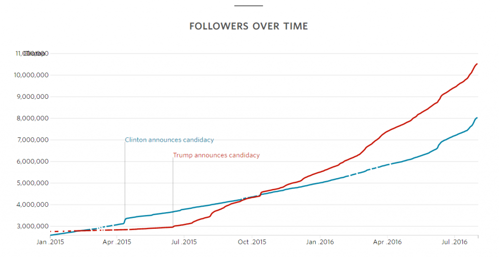 crecimiento followers