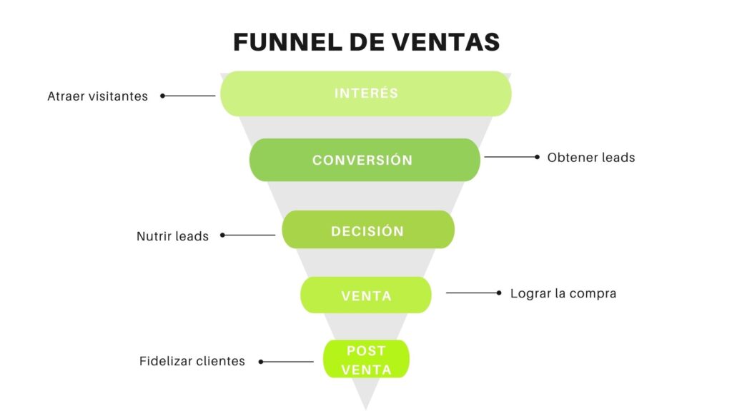 funnel de ventas